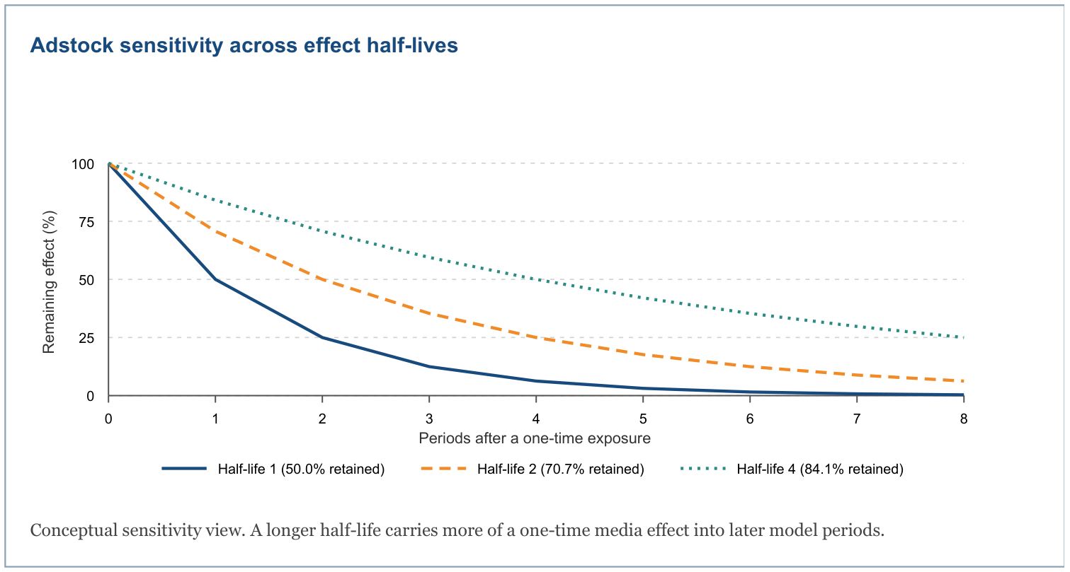 Conceptual sensitivity view. A longer half-life carries more of a one-time media effect into later model periods. Adstock sensitivity across effect half-lives