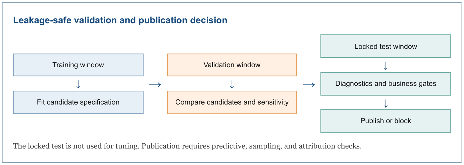 Leakage-safe validation and publication decision