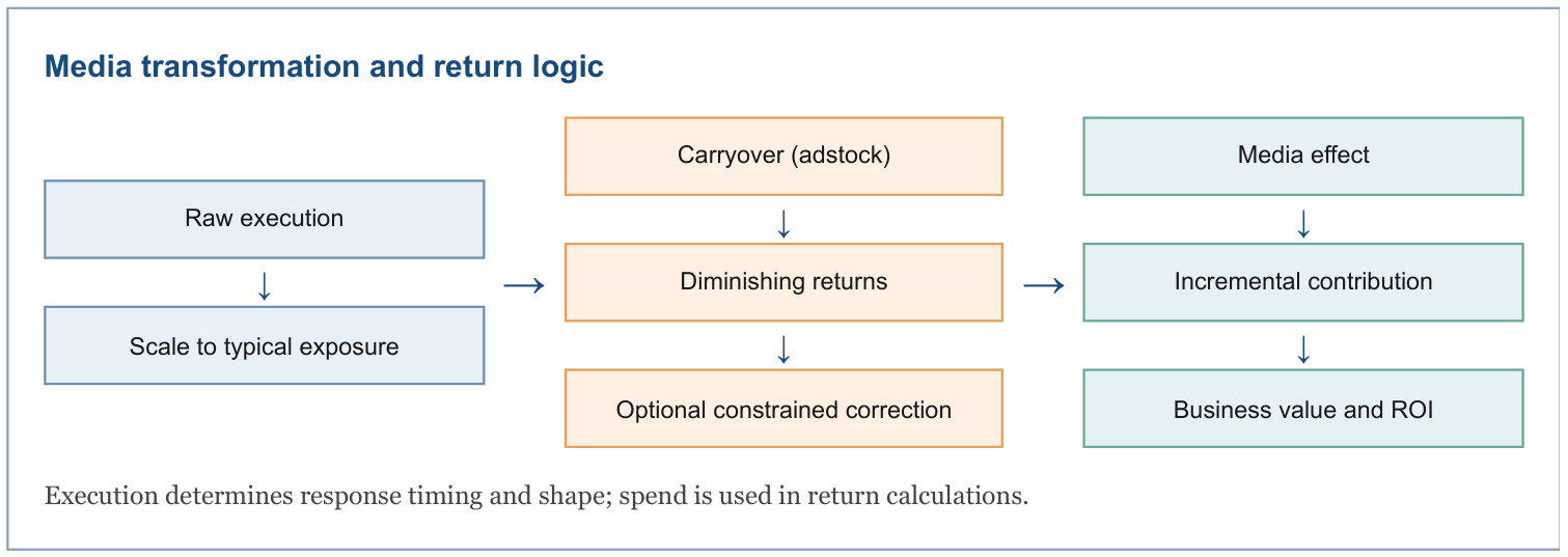 Execution determines response timing and shape; spend is used in return calculations. Media transformation and return logic