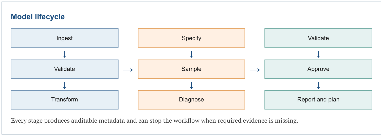 Model lifecycle