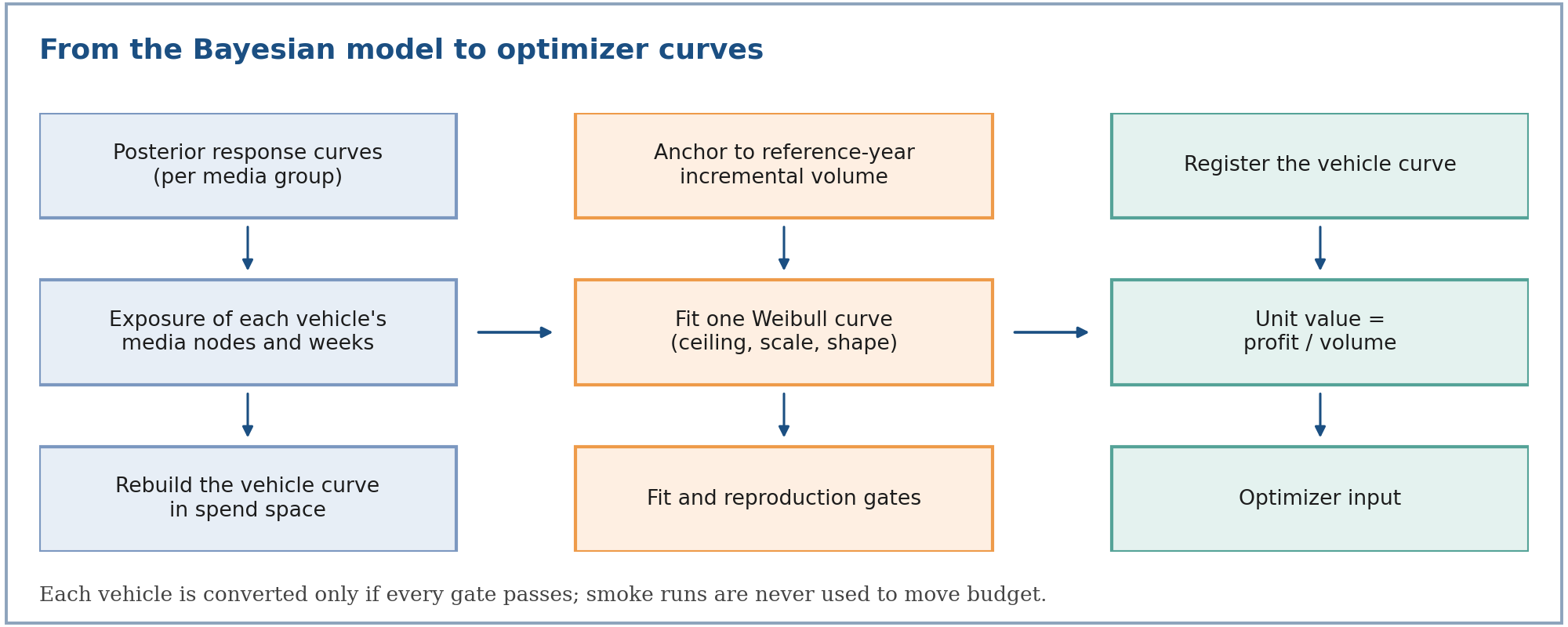 From the Bayesian model to optimizer curves