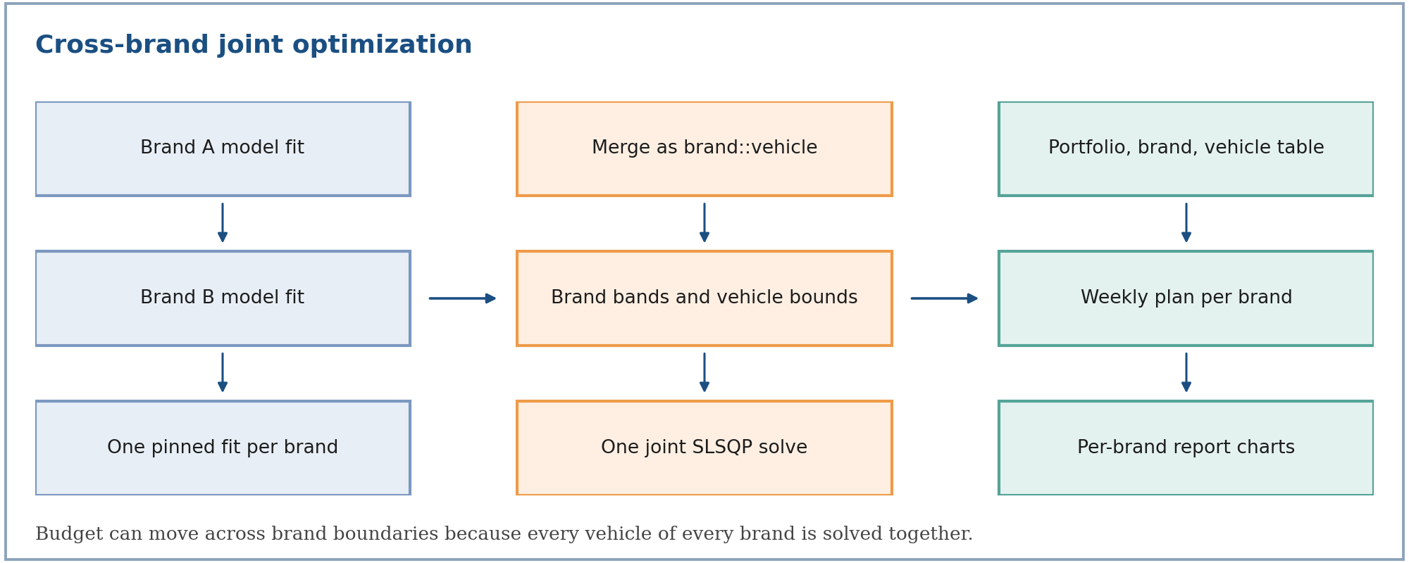 Cross-brand joint optimization