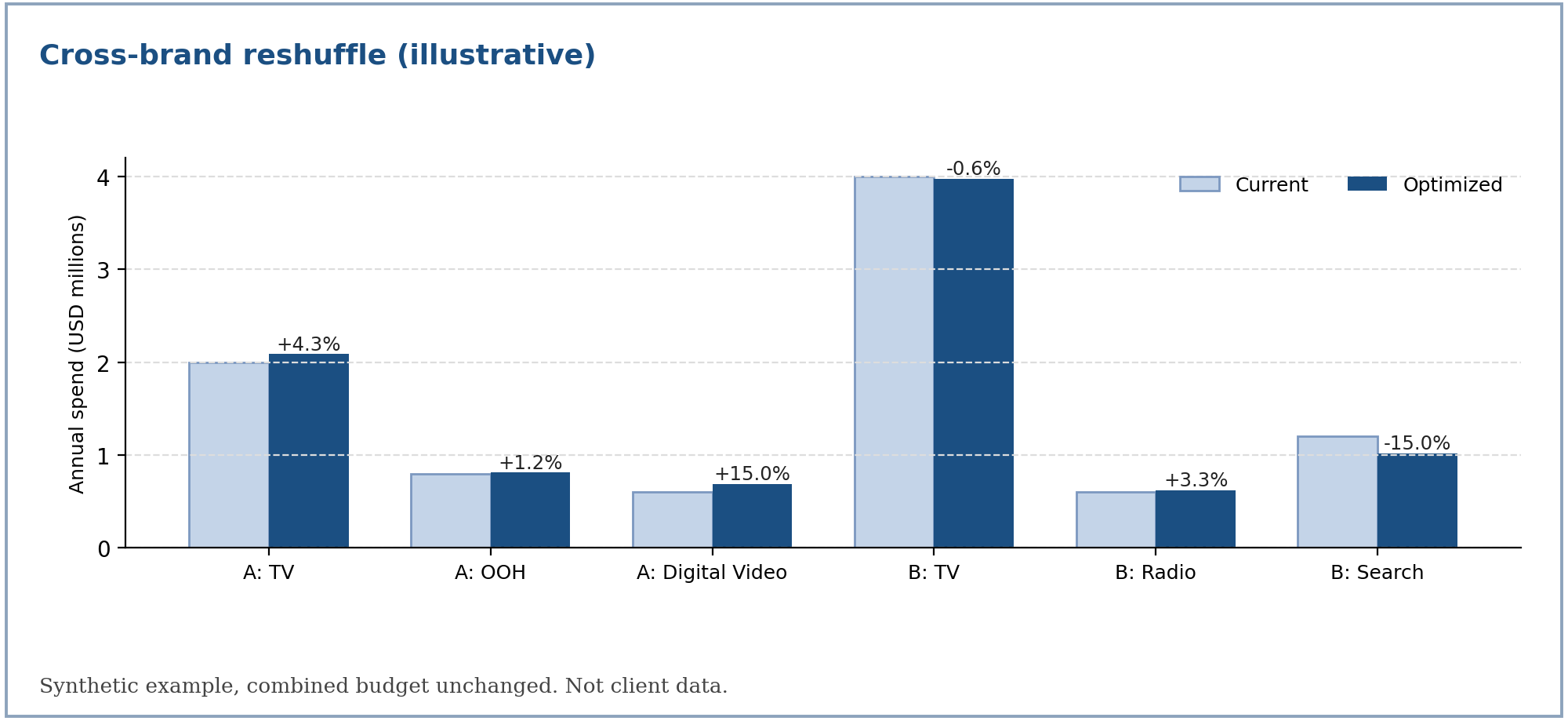 Cross-brand reshuffle (illustrative)