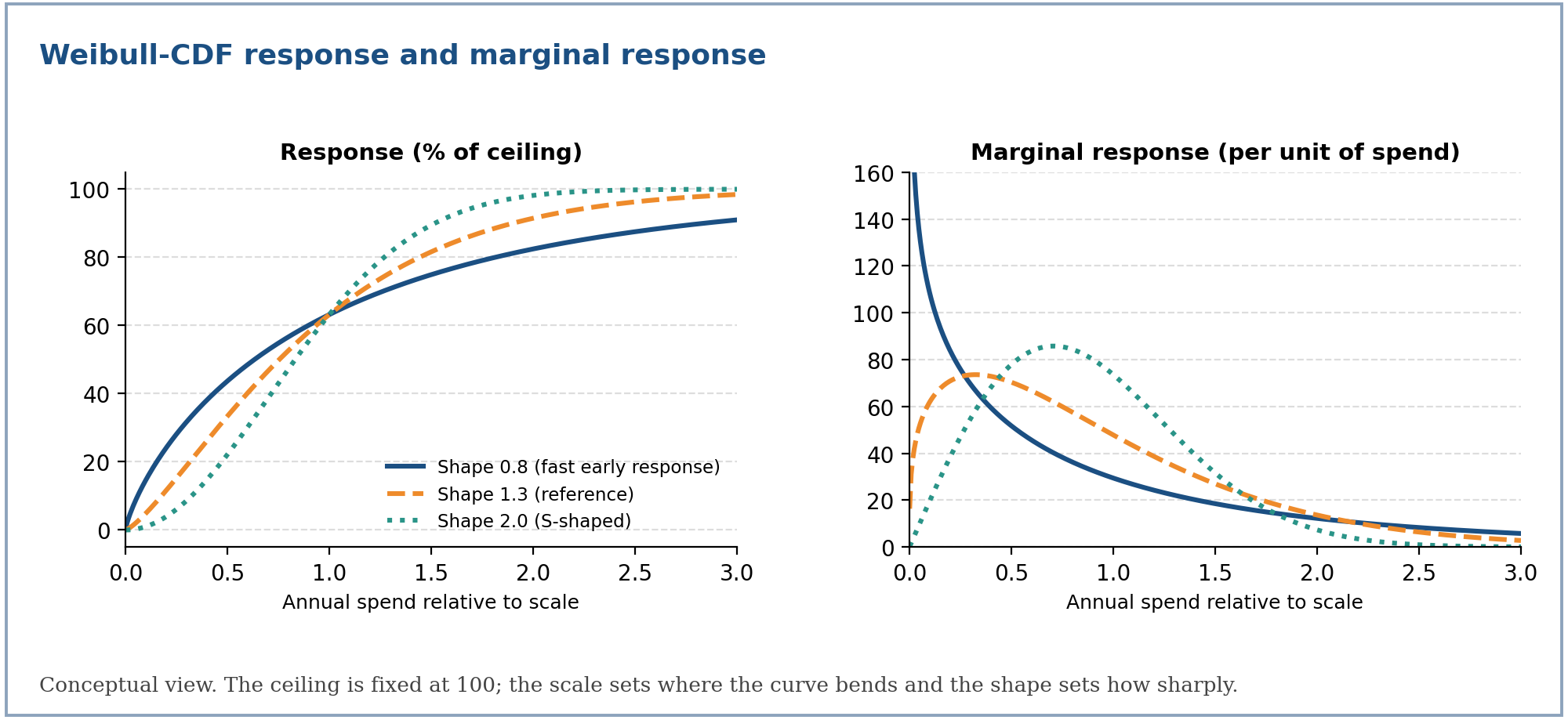 Weibull-CDF response and marginal response