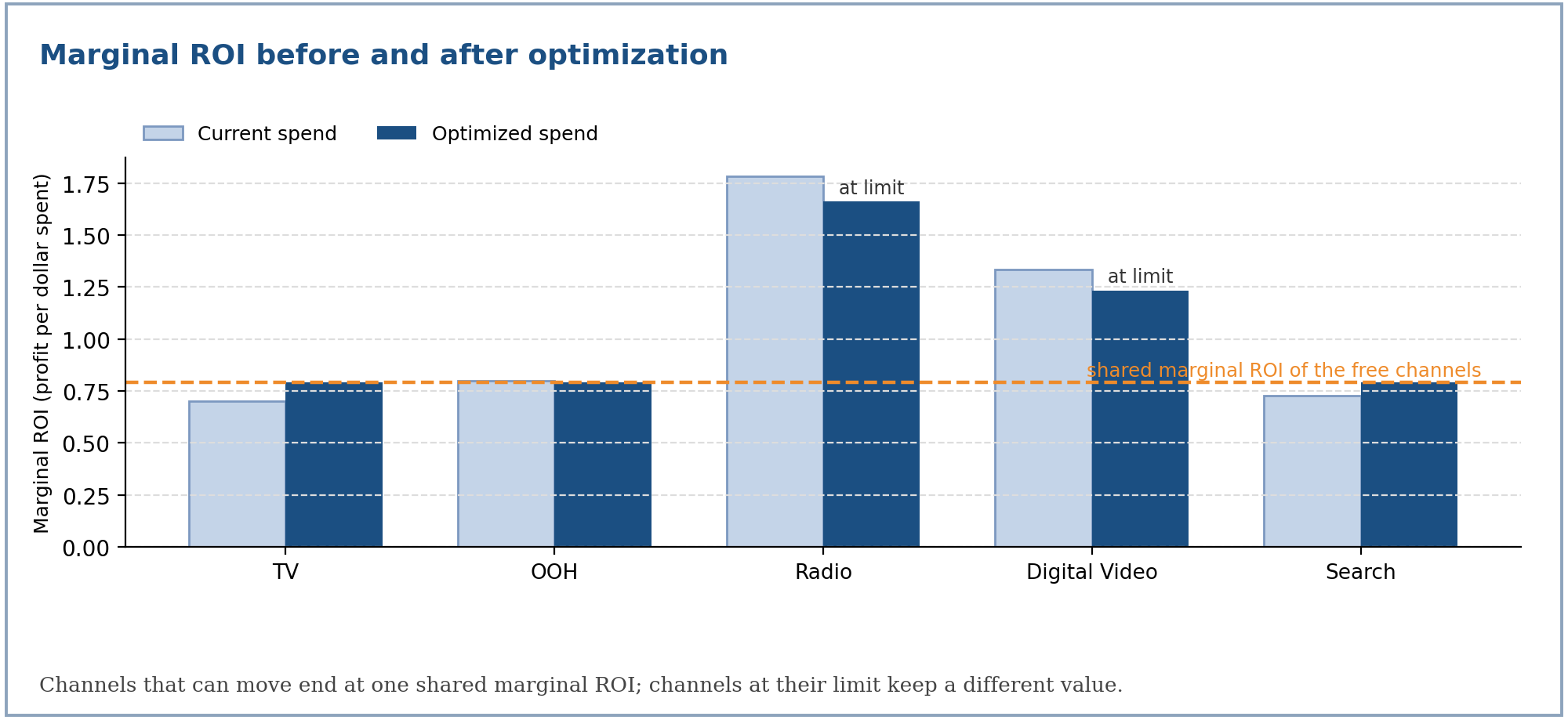 Marginal ROI before and after optimization