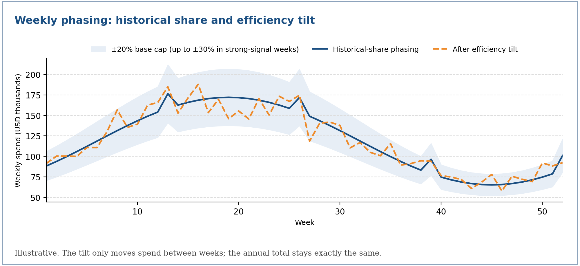 Weekly phasing: historical share and efficiency tilt