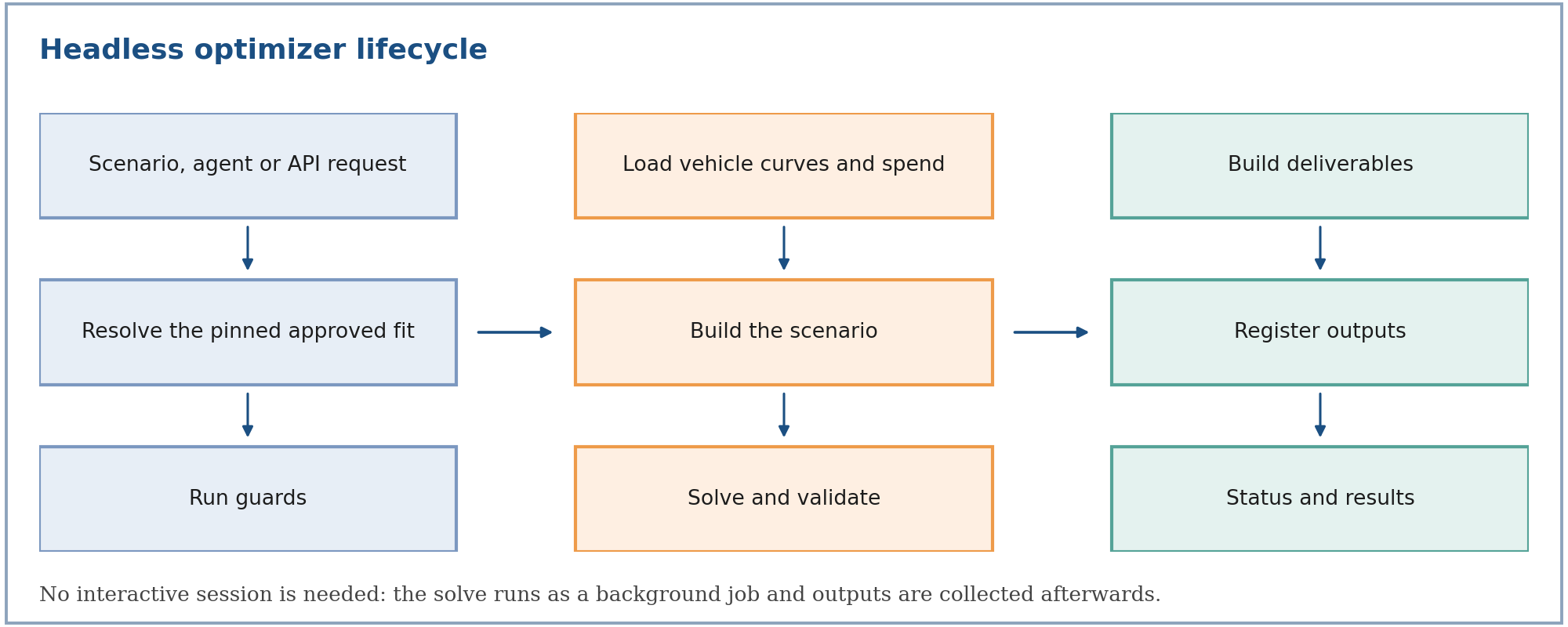 Headless optimizer lifecycle