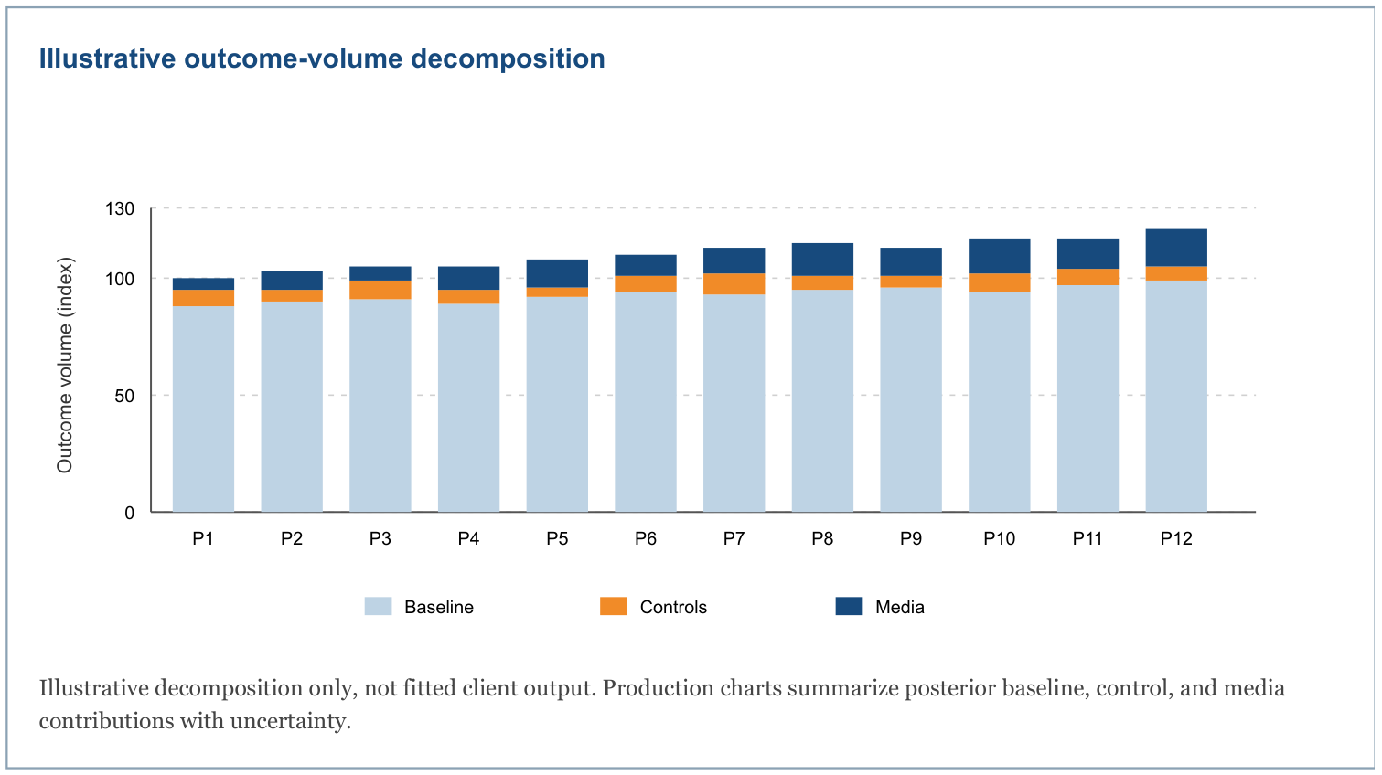 Illustrative decomposition only, not fitted client output. Production charts summarize posterior baseline, control, and media contributions with uncertainty. Illustrative outcome-volume decomposition