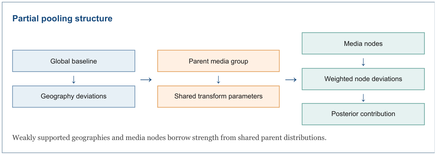 Weakly supported geographies and media nodes borrow strength from shared parent distributions. Partial pooling structure