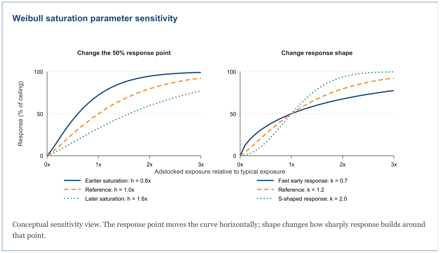 Conceptual sensitivity view. The response point moves the curve horizontally; shape changes how sharply response builds around that point. Weibull saturation parameter sensitivity